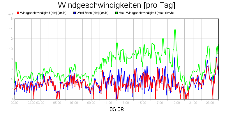 line diagram