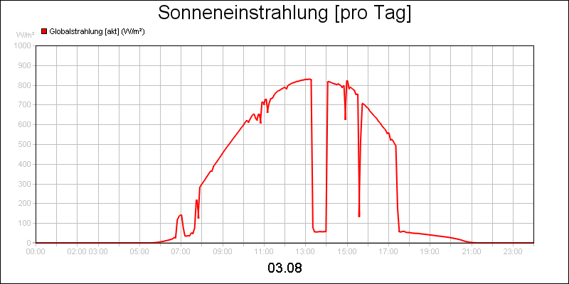 line diagram