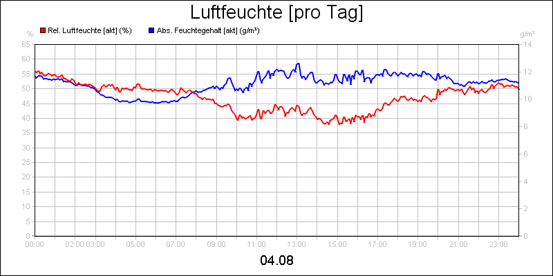 line diagram