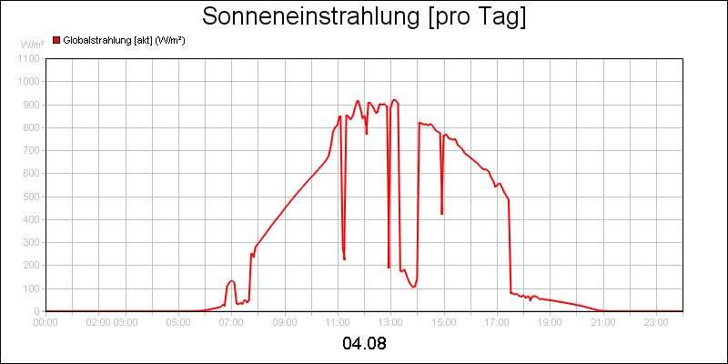 line diagram