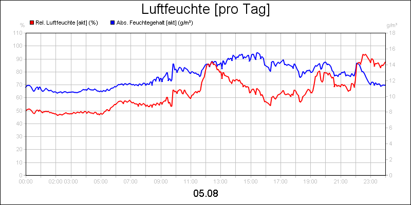 line diagram
