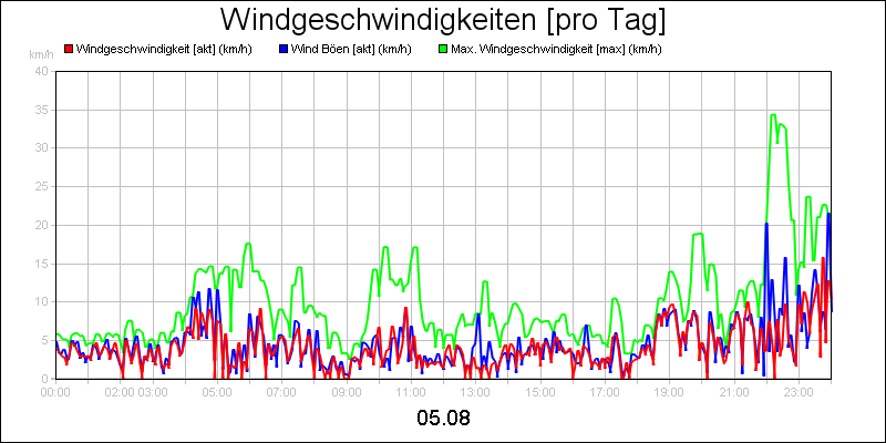 line diagram