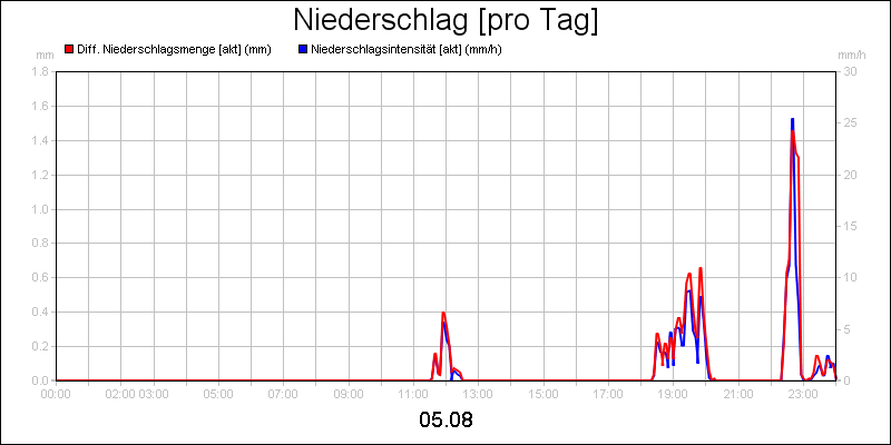 line diagram