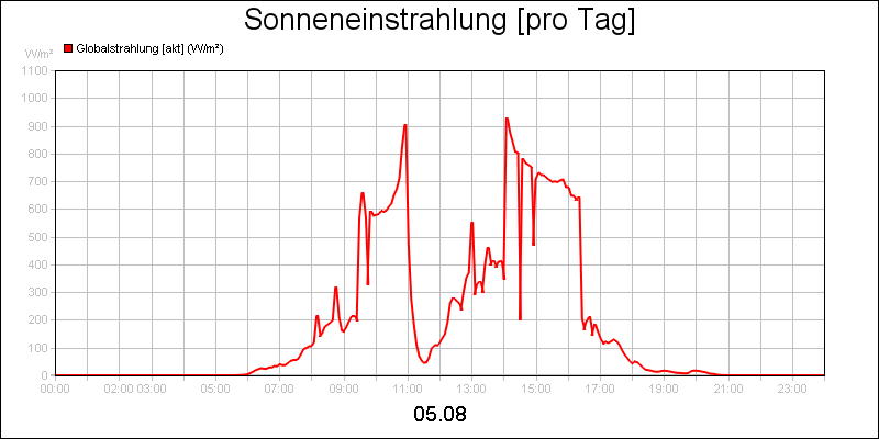 line diagram