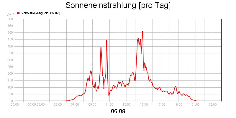 line diagram