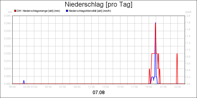 line diagram