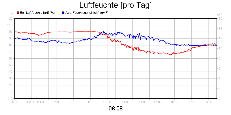 line diagram