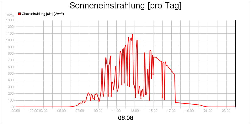 line diagram