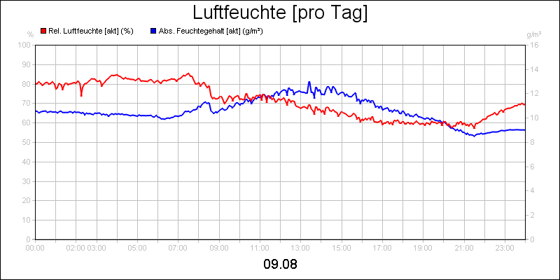 line diagram