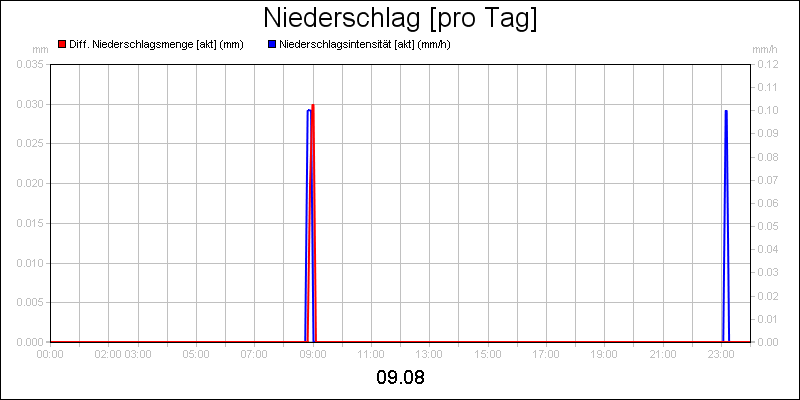 line diagram