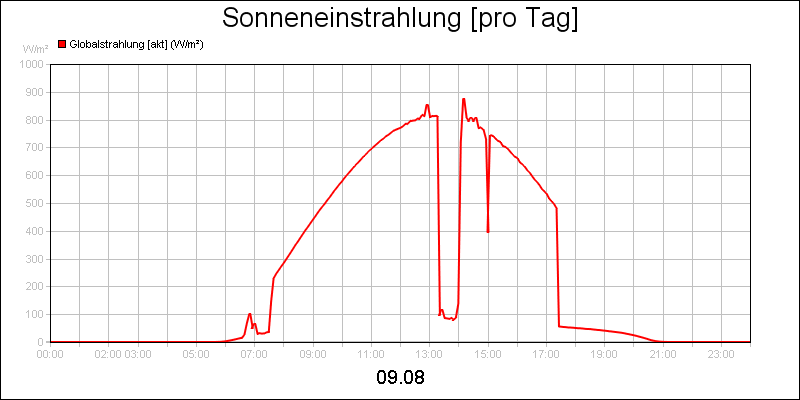 line diagram