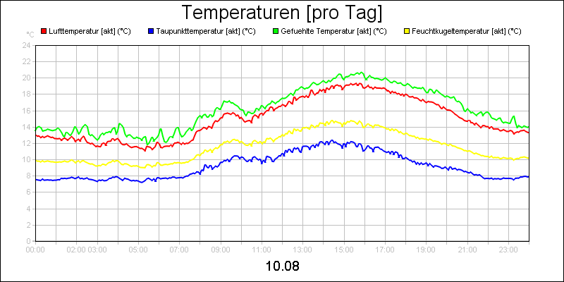 line diagram