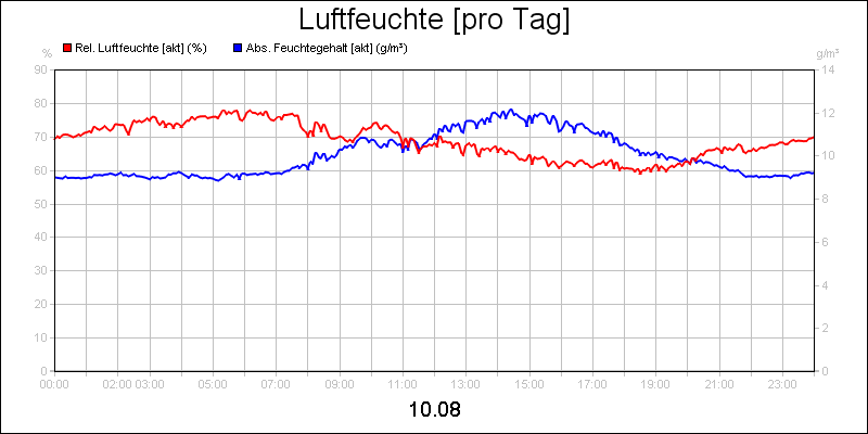 line diagram