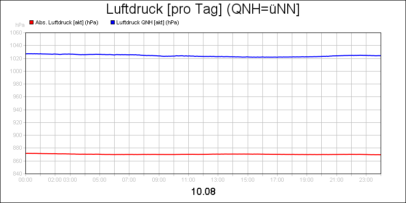 line diagram