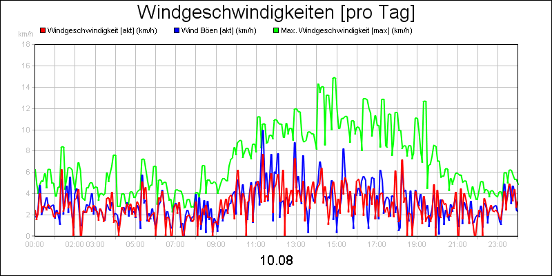 line diagram