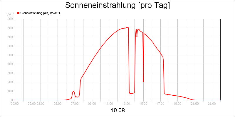 line diagram