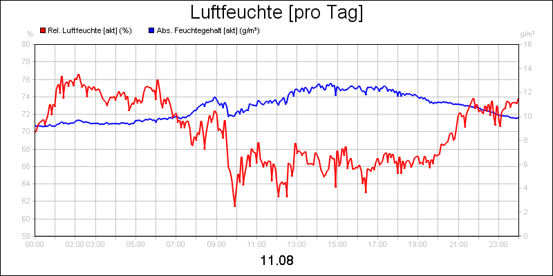 line diagram
