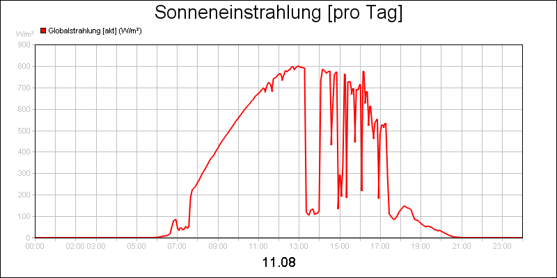 line diagram