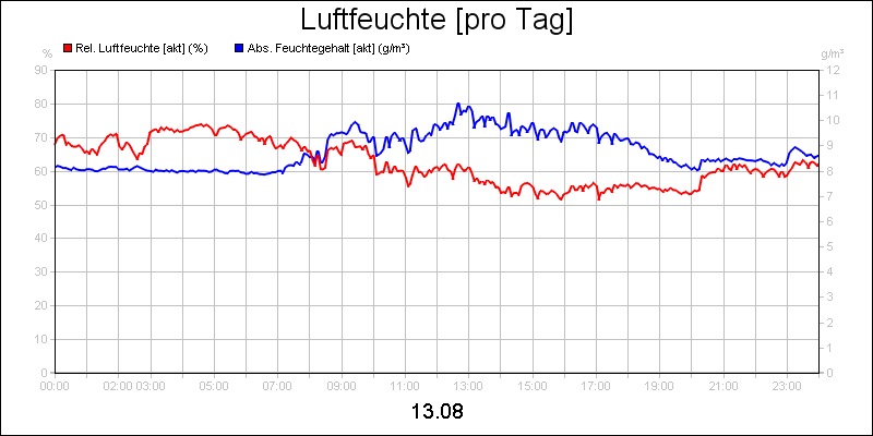 line diagram