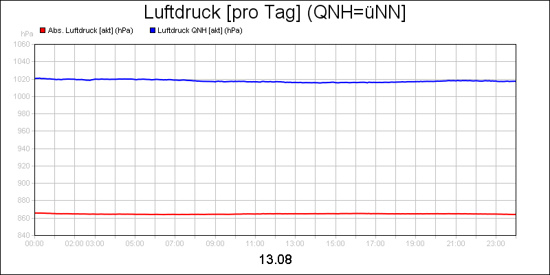 line diagram