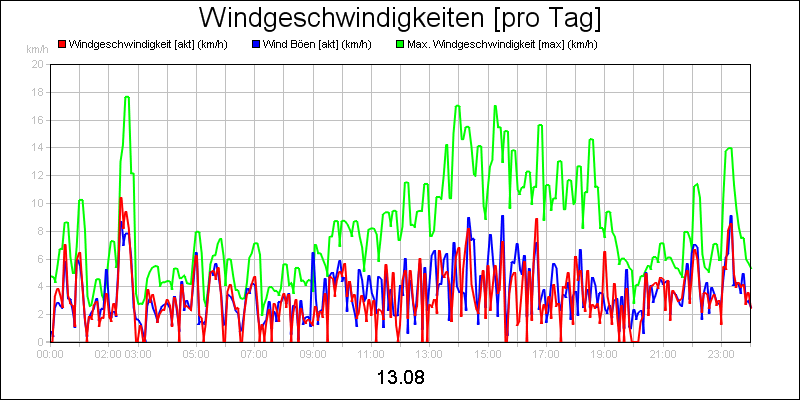 line diagram