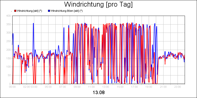 line diagram