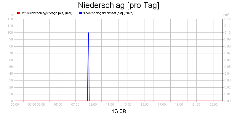 line diagram