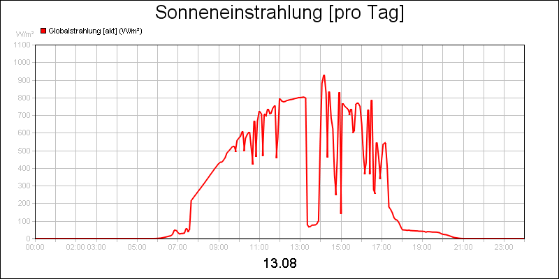 line diagram