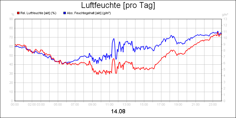 line diagram