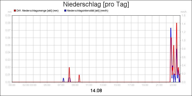line diagram
