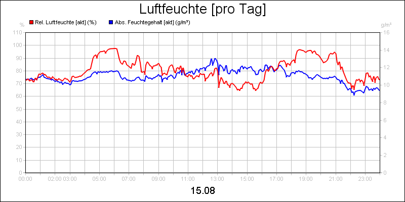 line diagram