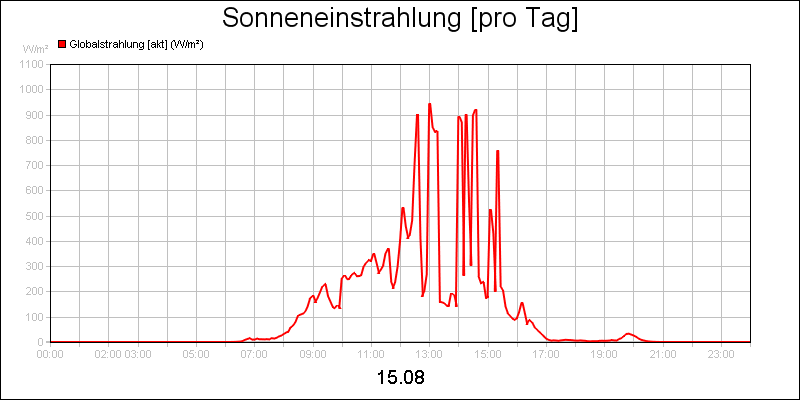 line diagram