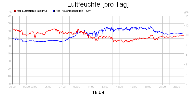 line diagram