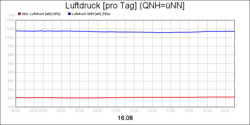 line diagram