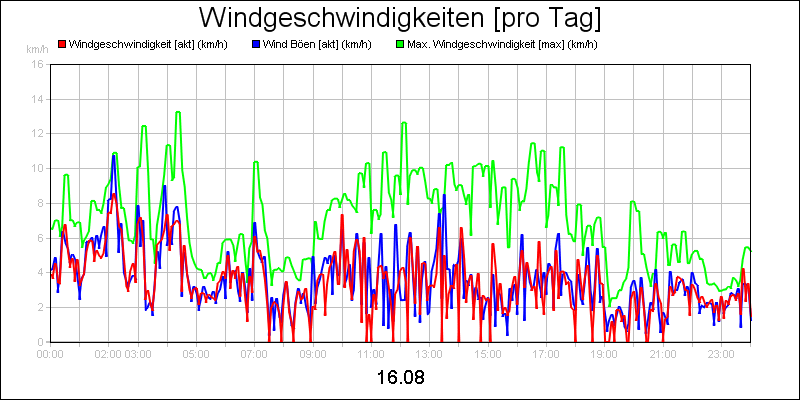 line diagram
