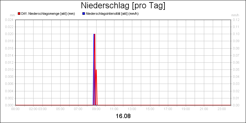 line diagram