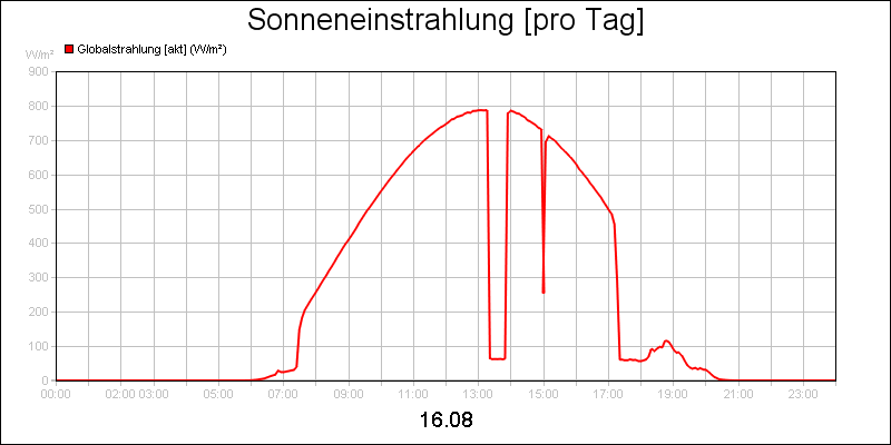 line diagram