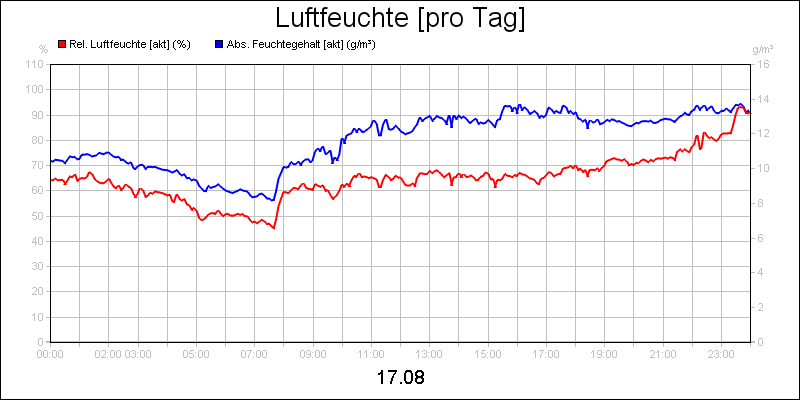 line diagram