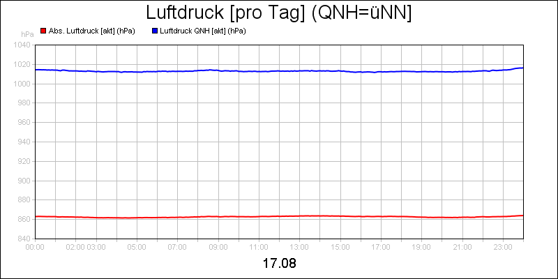 line diagram