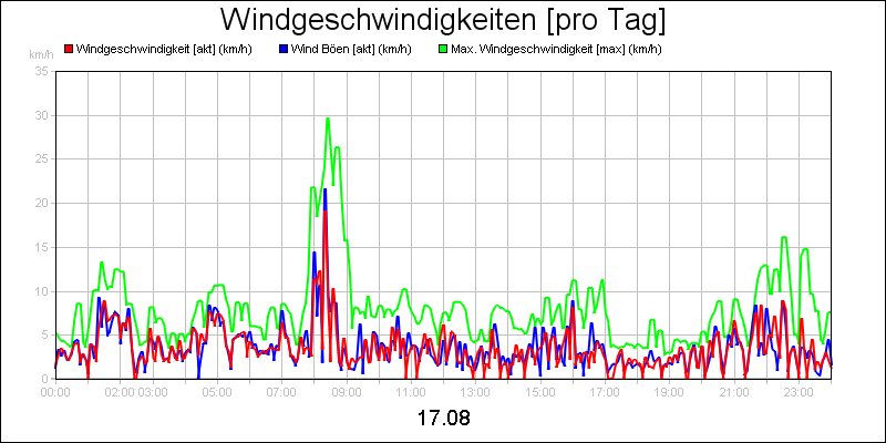 line diagram