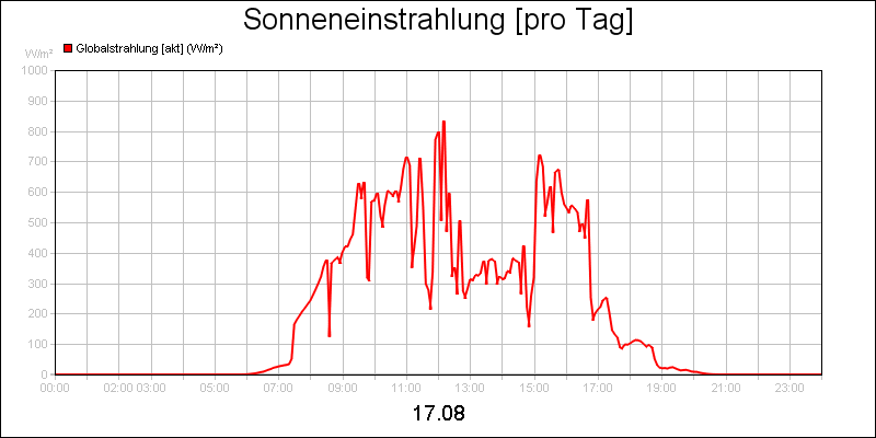 line diagram