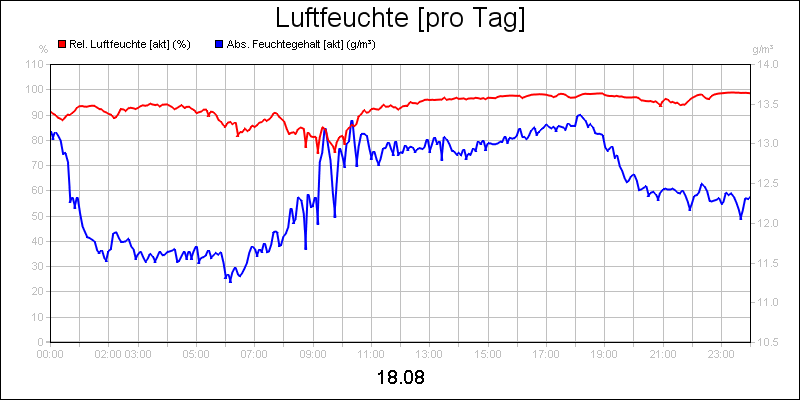 line diagram