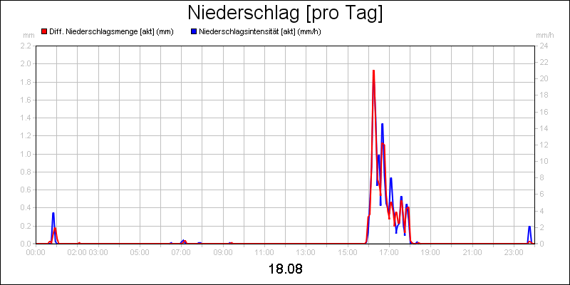 line diagram