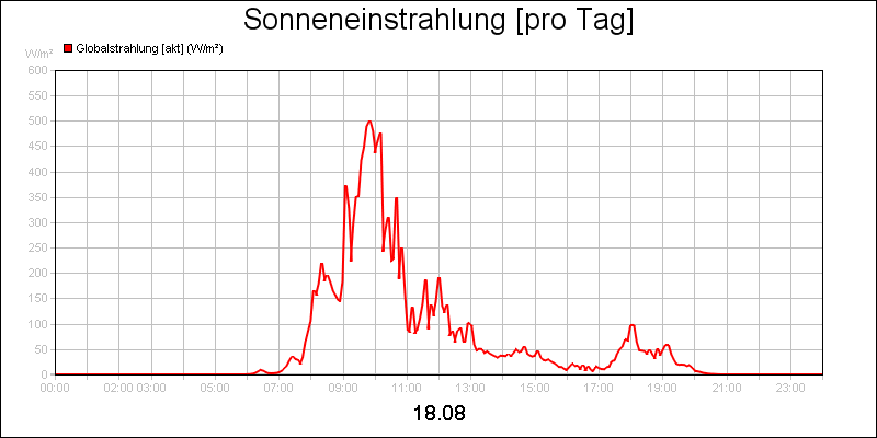 line diagram