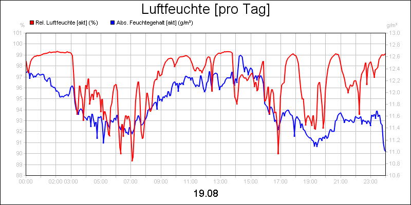 line diagram