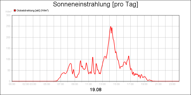 line diagram