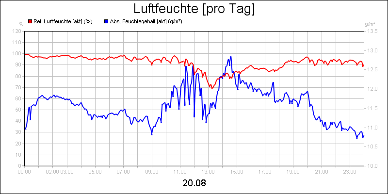 line diagram