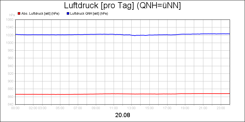 line diagram