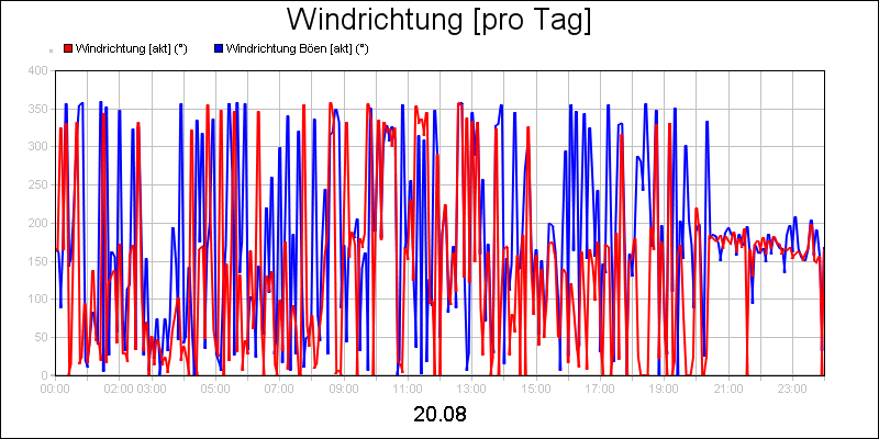 line diagram