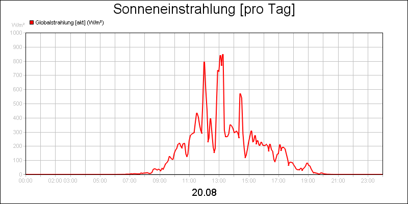 line diagram